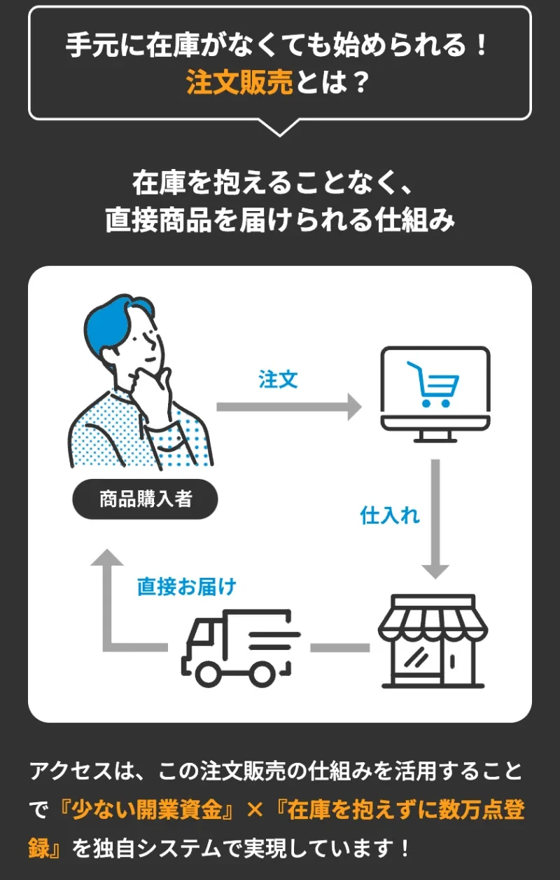 「手元に在庫がなくても始められる!注文販売とは?」と題し、注文が入ってから仕入れて直接届ける流れを図で説明したACCESSの広告ページ