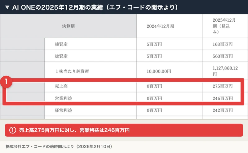 AI ONEの2024年12月期と2025年12月期の業績表。2025年12月期の売上高275百万円、営業利益246百万円の行に赤枠と注釈が付いている