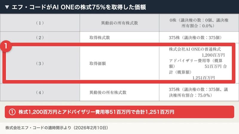 エフ・コードの開示資料にある株式取得の条件。取得株式数375株、取得価額は株式1,200百万円とアドバイザリー費用等51百万円で合計1,251百万円と書かれ、赤枠と注釈が付いている