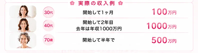 広告の実際の収入例。30代が開始して1ヶ月で100万円、40代が開始して2年目で年収1000万円、70歳が開始して半年で500万円と書かれている