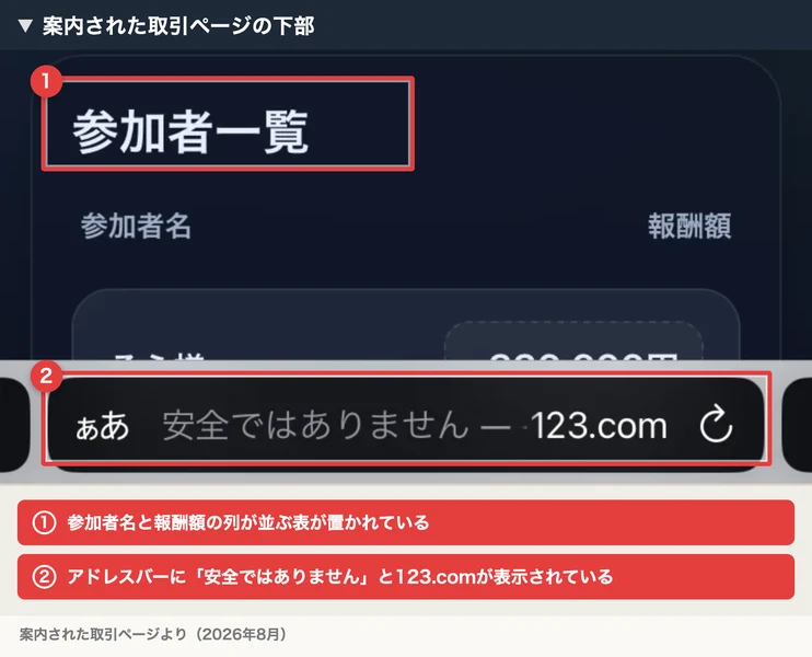 取引ページ下部の参加者一覧と、ブラウザのアドレスバーに安全ではありませんと123.comが表示されている画面。赤枠と注釈が付いている