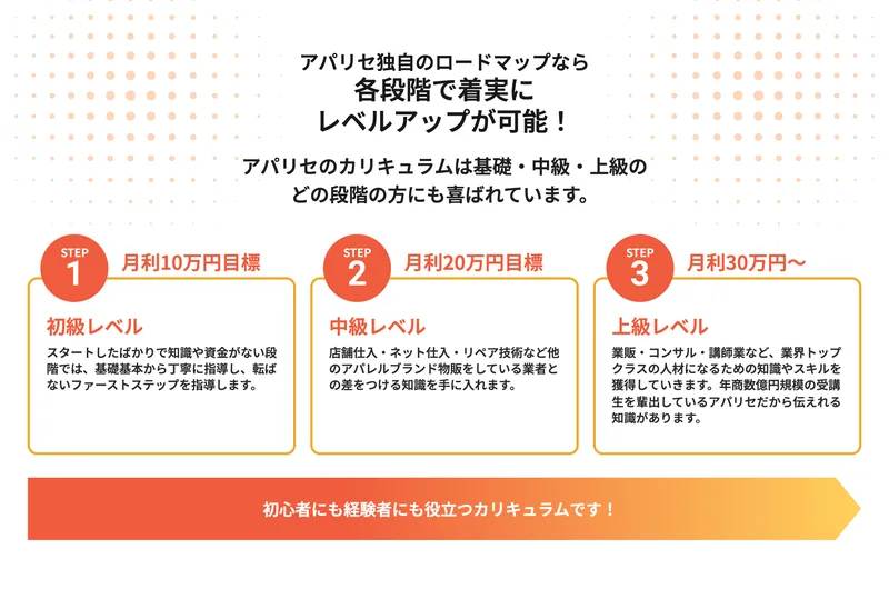 アパリセのロードマップ。STEP1が月利10万円目標の初級レベル、STEP2が月利20万円目標の中級レベル、STEP3が月利30万円以上の上級レベルと書かれている