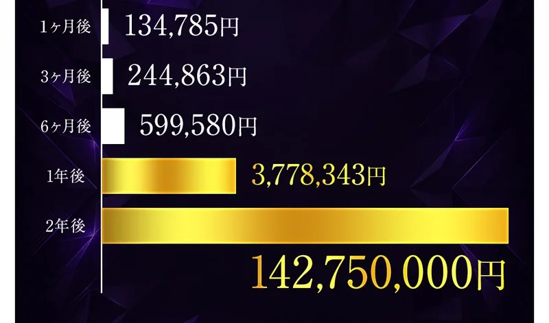 初期投資金100,000円が1日目101,000円、1年後3,778,343円、2年後142,750,000円になるというARMADAの資産推移の表示
