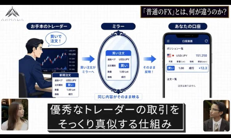 お手本のトレーダーの買い注文がミラーを通してあなたの口座にそのまま反映されるというARMADAのミラートレードの説明図