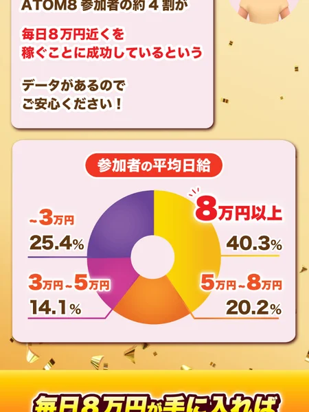 「ATOM8参加者の約4割が毎日8万円近くを稼ぐことに成功しているというデータがある」として示された円グラフ
