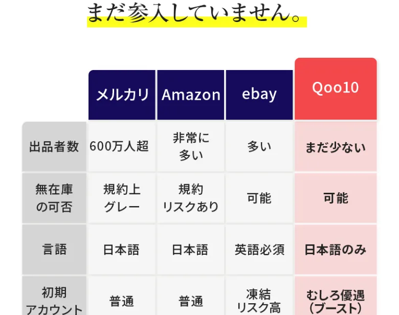 Qoo10とメルカリ・Amazon・ebayを、出品者数や無在庫の可否などで比較している広告ページ内の表