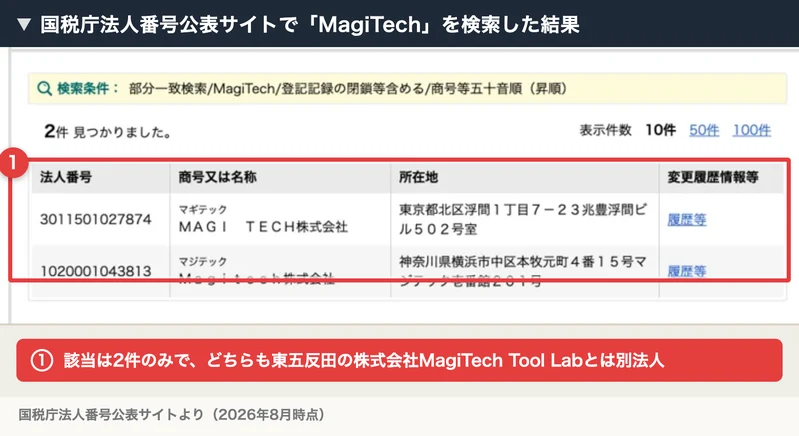 国税庁法人番号公表サイトで「MagiTech」を検索した結果、東京都北区と神奈川県横浜市の2件のみが表示され、どちらも品川区東五反田の株式会社MagiTech Tool Labとは異なる法人であることを示す画面