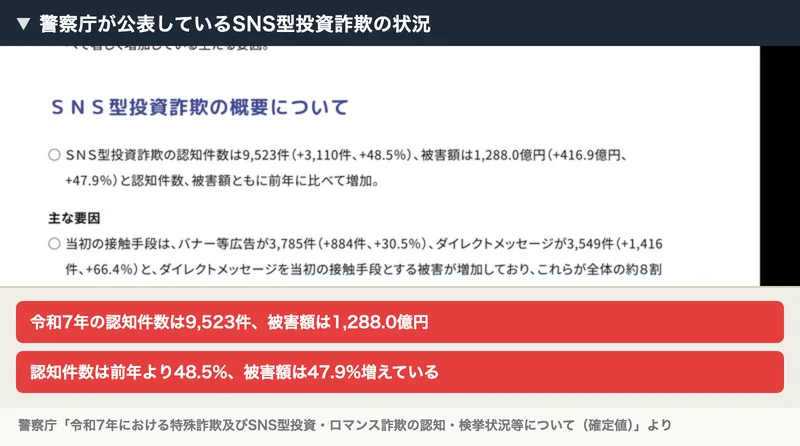 警察庁が公表した令和7年のSNS型投資詐欺の状況。認知件数は9,523件、被害額は1,288.0億円で、前年より認知件数は48.5%、被害額は47.9%増えていると書かれている