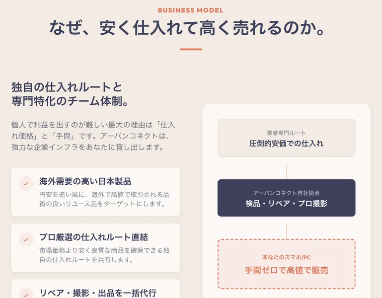 独自の仕入れルートと専門チームで、海外需要の高い日本製品を安く仕入れて高く売ると説明する越境ECの仕組み図
