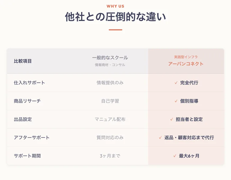 一般的なスクールと自社を比べ、仕入れから返品対応まで完全代行しサポート期間は最大6ヶ月とうたう比較表