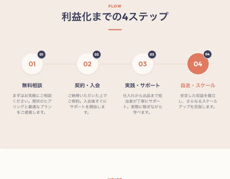 無料相談から契約・入会、実践・サポート、自走・スケールへと進む利益化までの4ステップの図
