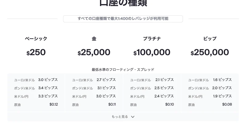 ベーシック250ドル、金2万5000ドル、プラチナ10万ドル、ビップ25万ドルの4つの口座と、それぞれのスプレッドが並ぶBullfxoの口座種類ページ