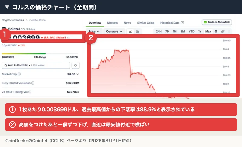 コルスの全期間の価格チャートに、1枚0.003699ドル・下落率88.9%と表示されている画面