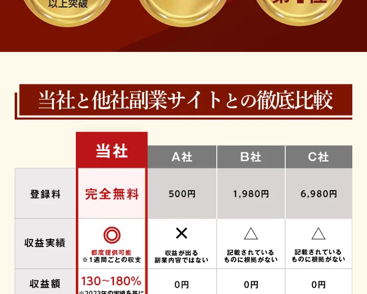 「当社と他社副業サイトとの徹底比較」表。登録料は当社が完全無料、収益額は平均130〜180%とうたっている