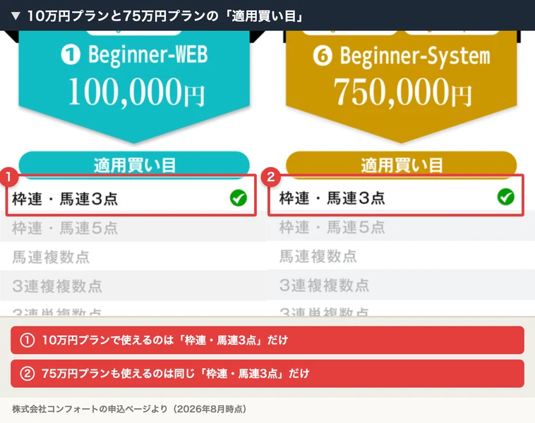 10万円のBeginner-WEBと75万円のBeginner-Systemの適用買い目の比較。どちらも枠連・馬連3点だけにチェックが入っている