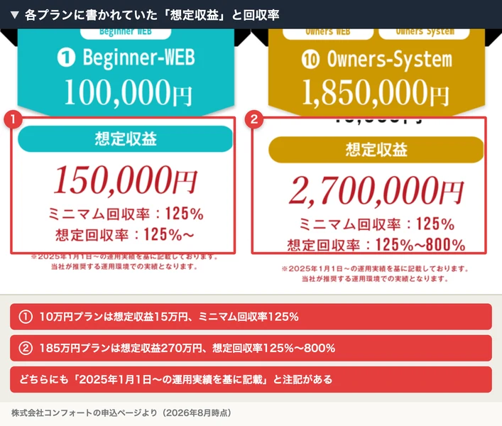 10万円プランは想定収益150,000円でミニマム回収率125%、185万円プランは想定収益2,700,000円で想定回収率125%〜800%と書かれた比較画像