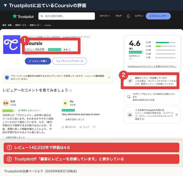 TrustpilotのCoursivのページ。レビュー142,032件で評価は4.6と表示され、顧客にレビューを依頼していますという注記と、招待によるレビューというラベルが並んでいる