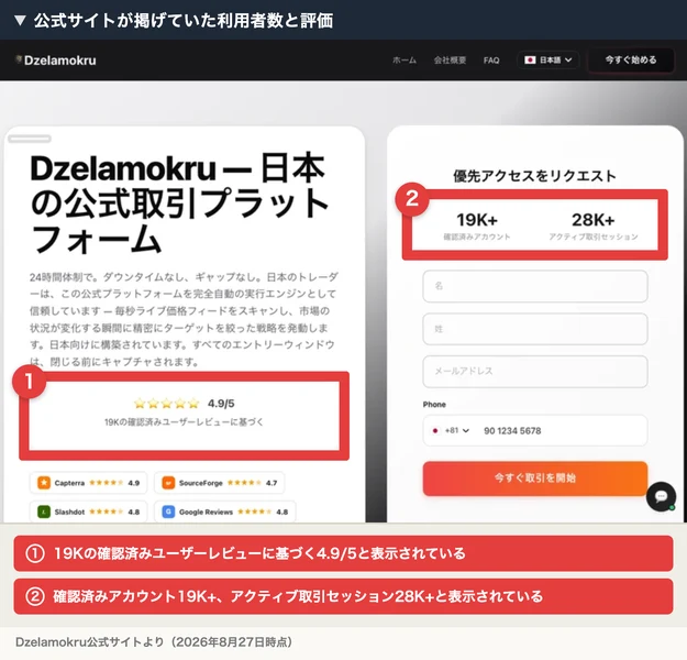 確認済みアカウント19K+、アクティブ取引セッション28K+、19Kの確認済みユーザーレビューに基づく4.9/5という表示が並ぶ公式サイトの上部