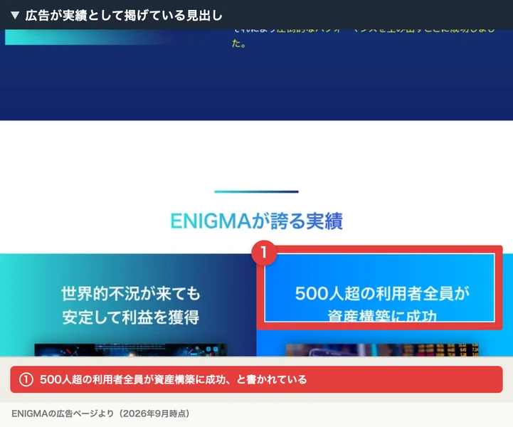 ENIGMAが誇る実績という見出しの下に、世界的不況が来ても安定して利益を獲得、500人超の利用者全員が資産構築に成功という2つの見出しが並んでいる
