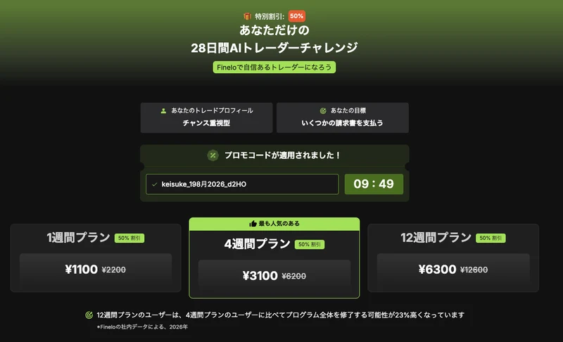 Fineloの支払い画面。特別割引50%の表示と09分49秒のカウントダウン、プロモコードが適用されましたの表示、1週間プラン1100円、4週間プラン3100円、12週間プラン6300円が並んでいる