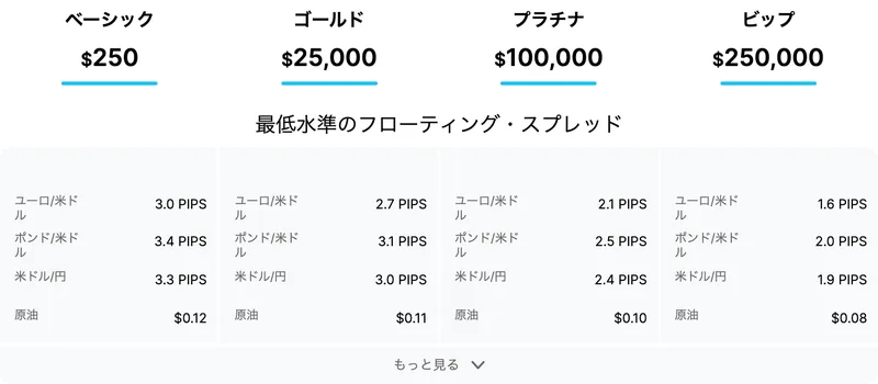 FxVergeの口座タイプ表。ベーシック250ドル、ゴールド25,000ドル、プラチナ100,000ドル、ビップ250,000ドルと最低入金額が並び、その下に通貨ペアごとのスプレッドが表示されている