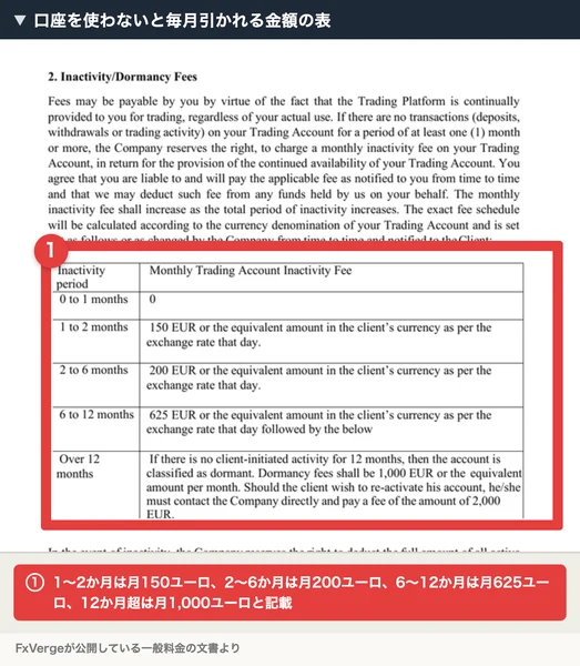 Fxverge Ltdの一般料金の文書。口座の未使用期間ごとの手数料として、1〜2か月150ユーロ、2〜6か月200ユーロ、6〜12か月625ユーロ、12か月超は月1,000ユーロと記載されている