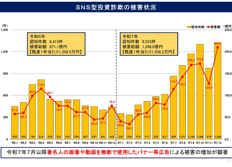 警察庁の資料「SNS型投資詐欺の被害状況」。令和7年の認知件数9,523件、被害総額1,288.0億円、既遂1件当たり1,358.2万円と記載され、令和7年7月以降、著名人の画像や動画を無断で使用したバナー等広告による被害の増加が顕著と書かれている
