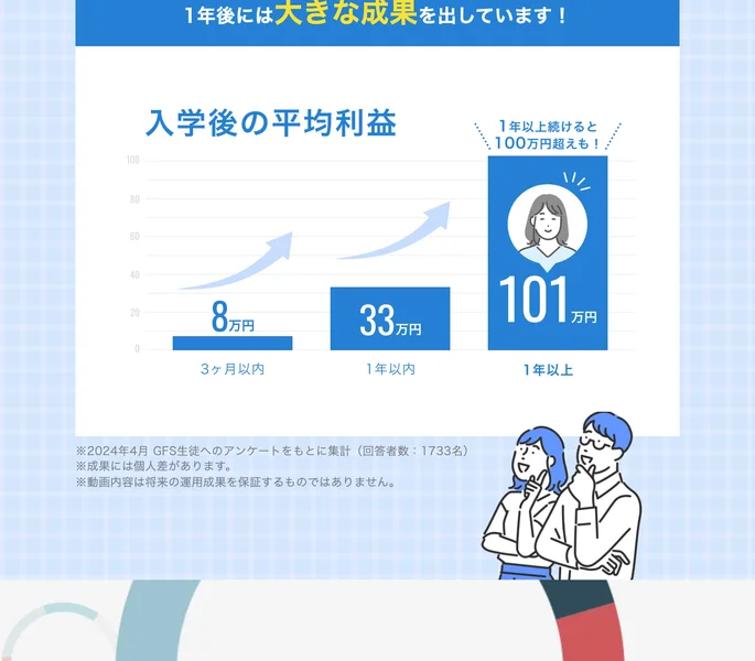 入学後の平均利益として、3ヶ月以内で8万円、1年以内で33万円、1年以上で101万円という棒グラフが表示された広告ページ