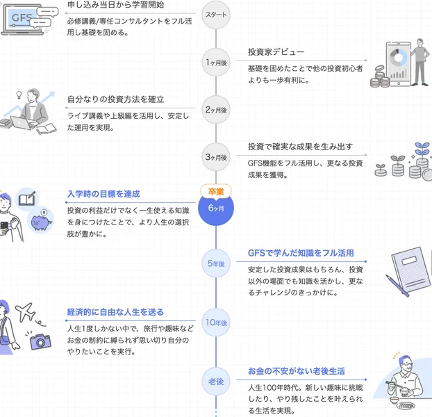 GFSで広がる未来という図。3ヶ月後に投資で確実な成果を生み出す、6ヶ月で卒業、10年後に経済的に自由な人生を送ると時系列で並べられている