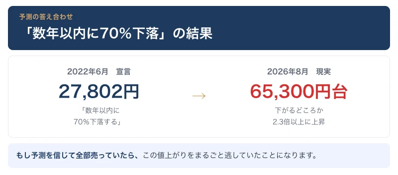 2022年6月に「数年以内に株価が70％下落」と公表、当時の日経平均27,802円から2026年7月に68,752円へ、2.4倍に上昇したことを示すタイムラインの図