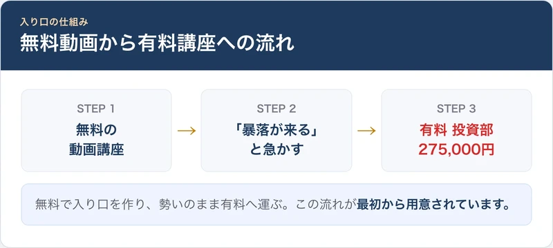 無料の動画講座で期待を高め、暴落が来ると急かして、受講料275,000円の有料投資部へ案内する流れを示した図