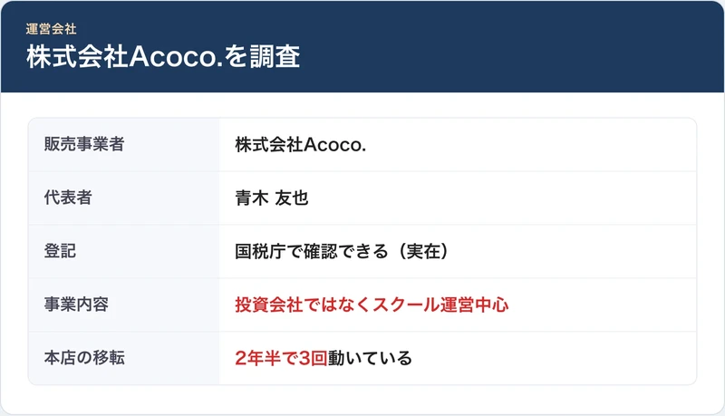 運営は株式会社Acoco.、代表は青木友也、登記はあるが投資会社ではなくスクール運営中心で、設立から本店が3回移転していることを示した会社情報の図