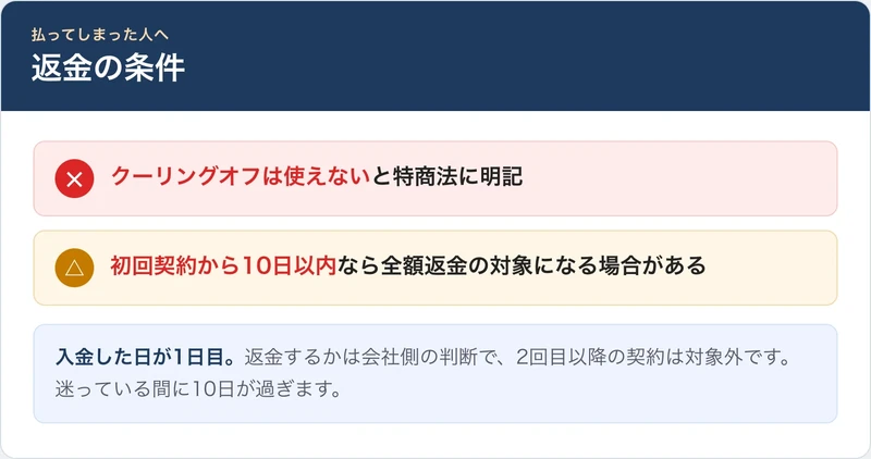 特定商取引法にクーリングオフは使えないと明記される一方、初回契約から10日以内なら会社独自の返金対象になる場合があることを示した返金条件の図