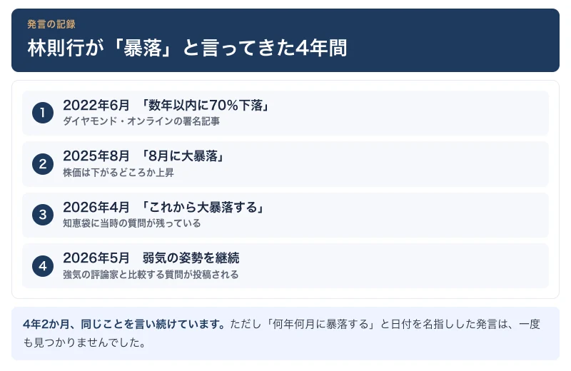 2022年6月の70％下落公表から2025年8月の暴落予想、2026年4月の発言まで、林則行の暴落予想を時系列で並べた図