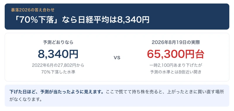 2022年6月の27,802円から70％下落すると8,340円、実際の2026年8月19日は6万5,300円台という差を比較した図
