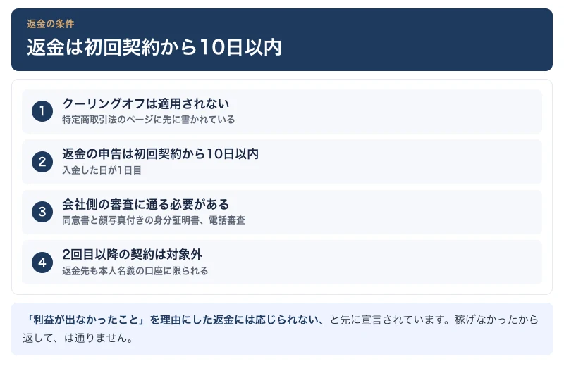 返金は初回契約から10日以内で審査あり、2回目以降は対象外、利益が出なかったことを理由にした返金には応じないと書かれた条件の図