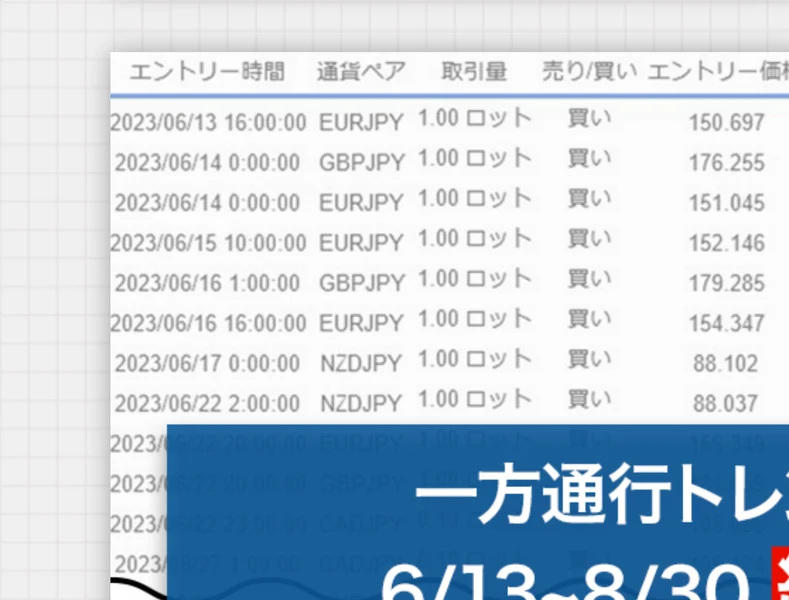 「一方通行トレンドの実績③ 6/13〜8/30 約2ヶ月半で+1,045,596円の利益」と表示され、その下に小さく※2023/6/13〜2023/8/30と注記された広告画面
