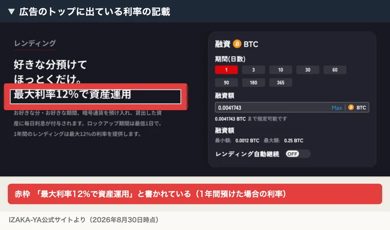IZAKA-YA公式サイトのトップに「好きな分預けて ほっとくだけ。最大利率12%で資産運用」と大きく書かれ、ロックアップ期間は最低1日、1年間のレンディングは最大12%の利率と説明されている画面