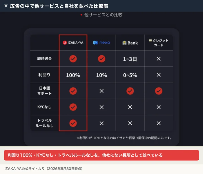 IZAKA-YAの公式サイトにある他サービスとの比較表。IZAKA-YAの列に「即時送金」「利回り100%」「日本語サポート」「KYCなし」「トラベルルールなし」が並び、nexo・銀行・クレジットカードと比べられている画面