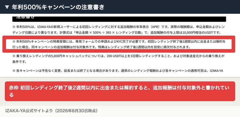 IZAKA-YAの年利500%キャンペーンの注意書き。初回レンディング終了後2週間以内に出金または解約を行った場合、同キャンペーンの追加報酬は付与対象外と書かれている箇所を赤枠で示した画面