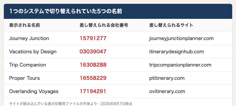 1つのシステムで切り替えられていた5つの名前と、それぞれに差し替えられる会社番号とサイトの一覧