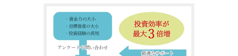 「投資効率が最大3倍増」という文字が入った黄色い楕円の図と、資金力・目標資産・投資経験に応じて最適なサポートを行うという説明図