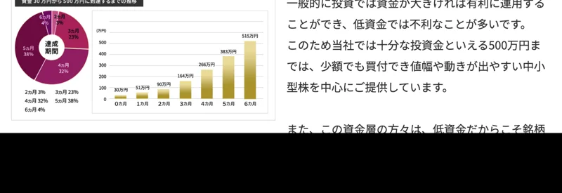 「資金30万円から500万円に到達するまでの推移」というグラフ。30万円から6ヵ月で515万円まで増えたとする棒グラフと、達成期間の内訳が2ヵ月3%・3ヵ月23%・4ヵ月32%・5ヵ月38%・6ヵ月4%となっている円グラフ