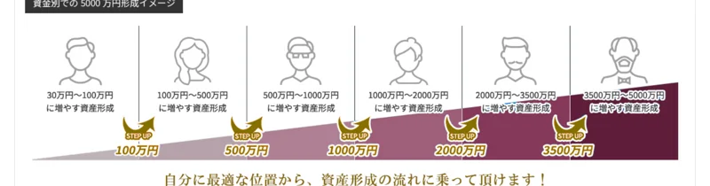 「資金別での5000万円形成イメージ」として、30万円から100万円、100万円から500万円というように6段階のステップで5000万円まで資産形成できるとする図解