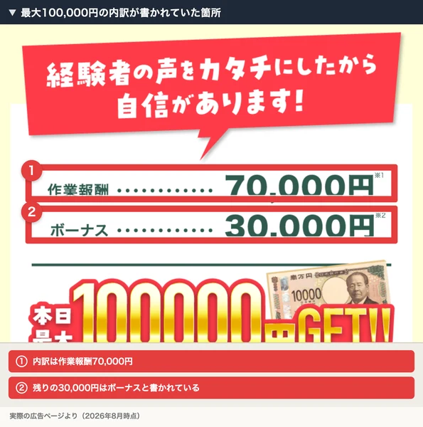 満足度97%と書かれた円グラフの下に、作業報酬70,000円、ボーナス30,000円と並び、本日最大100,000円GETと大きく書かれた広告の画面