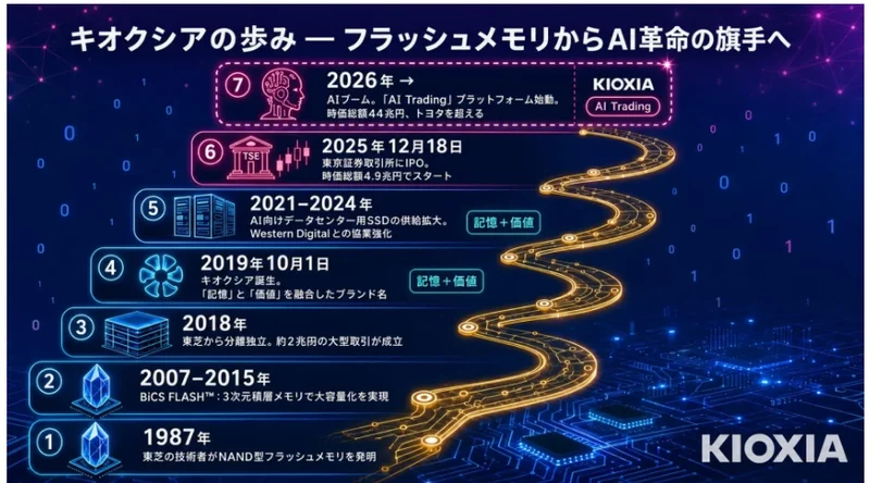 「キオクシアの歩み フラッシュメモリからAI革命の旗手へ」と題した年表。2025年12月18日に東京証券取引所にIPO、時価総額4.9兆円でスタートと書かれ、2026年にAI Tradingプラットフォーム始動と書かれている