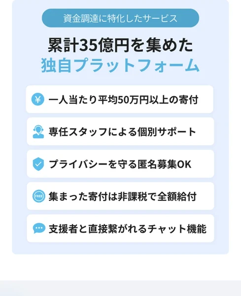 累計35億円を集めた独自プラットフォーム、一人当たり平均50万円以上の寄付、集まった寄付は非課税で全額給付と並ぶ寄付型クラファンの実績表示