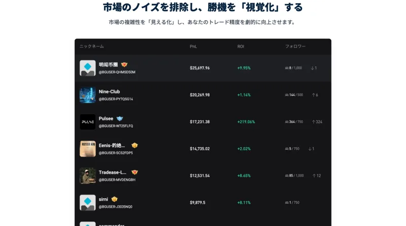 「市場のノイズを排除し、勝機を『視覚化』する」とうたい、利用者の成績表を並べたコクチェーン AIのトップページ