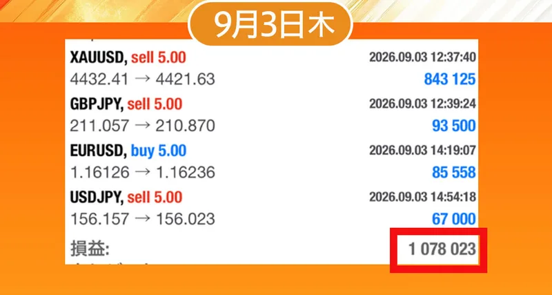 9月3日木曜、たった4トレードで100万円Overの107万8023円という見出しと、XAUUSD sell 5.00、GBPJPY sell 5.00、EURUSD buy 5.00、USDJPY sell 5.00の取引履歴、損益1078023の表示