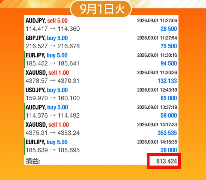 月初から怒涛の8連勝で81万3424円という見出しと、AUDJPY sell 5.00からEURJPY buy 5.00まで8件の取引が並び、損益813424と表示された9月1日の成績